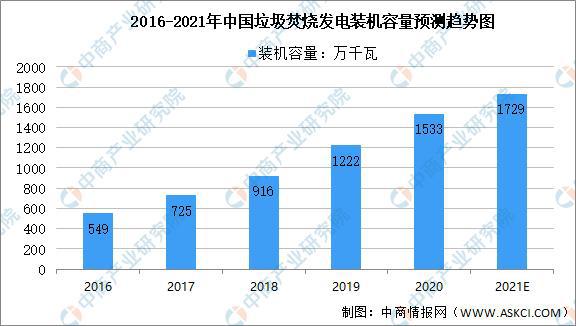 2021年中(zhōng)國(guó)垃圾焚燒發電市(shì)場現狀及發展前景預測分析